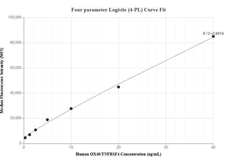 Cytometric bead array standard curve of MP01138-1